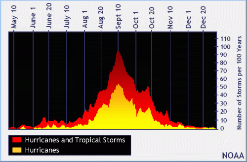Graph peak hurricane season